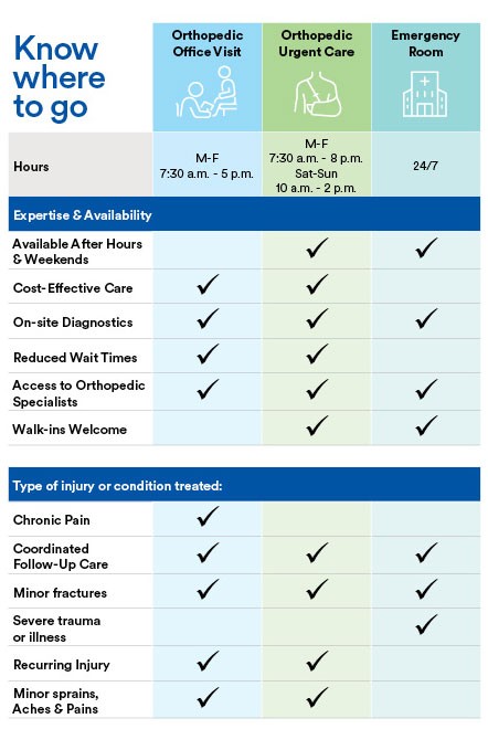Where to go for your orthopedic issue