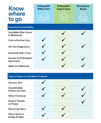 Chart outlining where to go for an emergency vs urgent or non-urgent symptom
